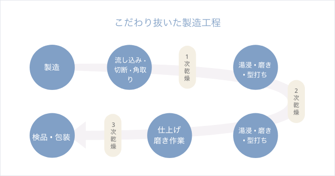 こだわり抜いた製造工程